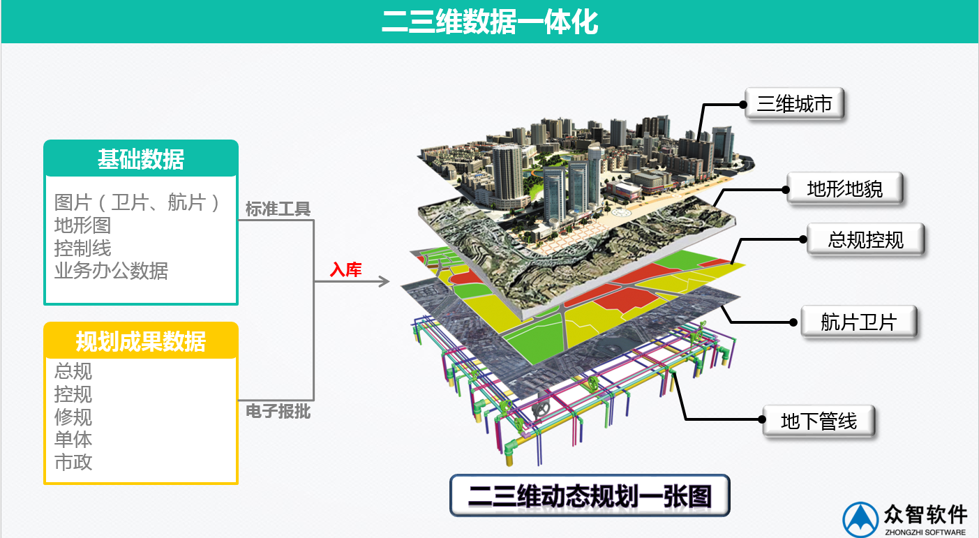 3S、大数据在城市规划、设计管理中的应用